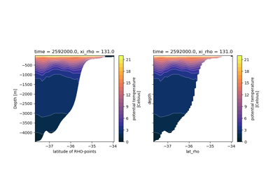 Interpolate a meridional section of CROCO outputs to regular depths