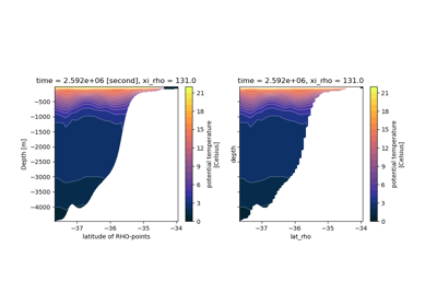 Interpolate a meridional section of CROCO outputs to regular depths