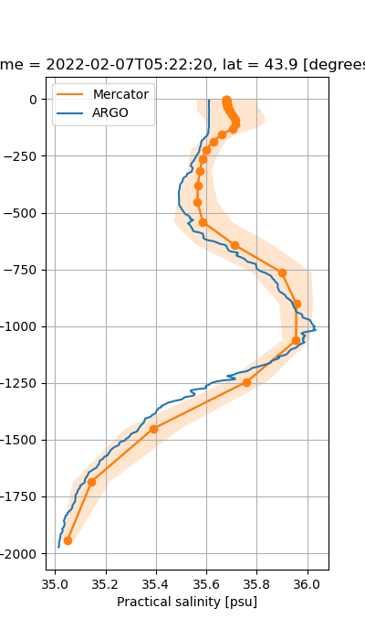 time = 2022-02-07T05:22:20, lat = 43.9 [degrees...
