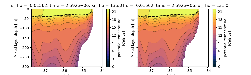 s_rho = -0.01562, time = 2.592e+06, xi_rho = 131.0, s_rho = -0.01562, time = 2.592e+06, xi_rho = 131.0